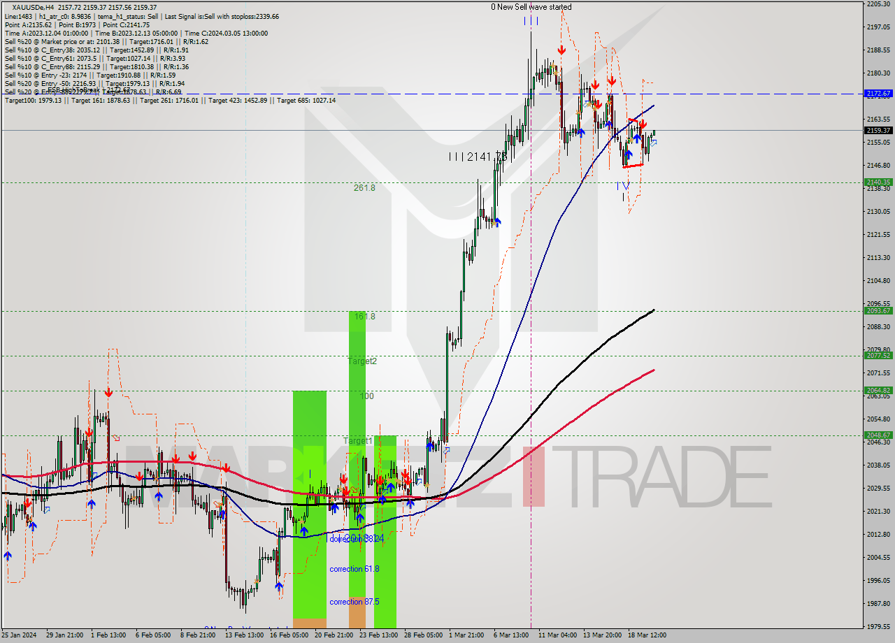 XAUUSDe MultiTimeframe analysis at date 2024.03.20 00:20