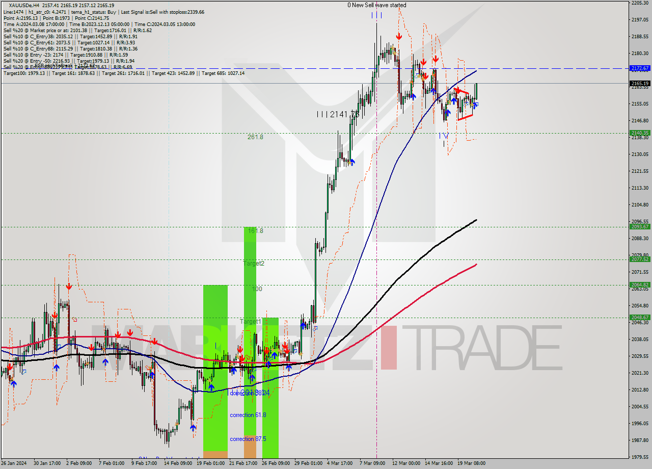 XAUUSDe MultiTimeframe analysis at date 2024.03.20 20:00