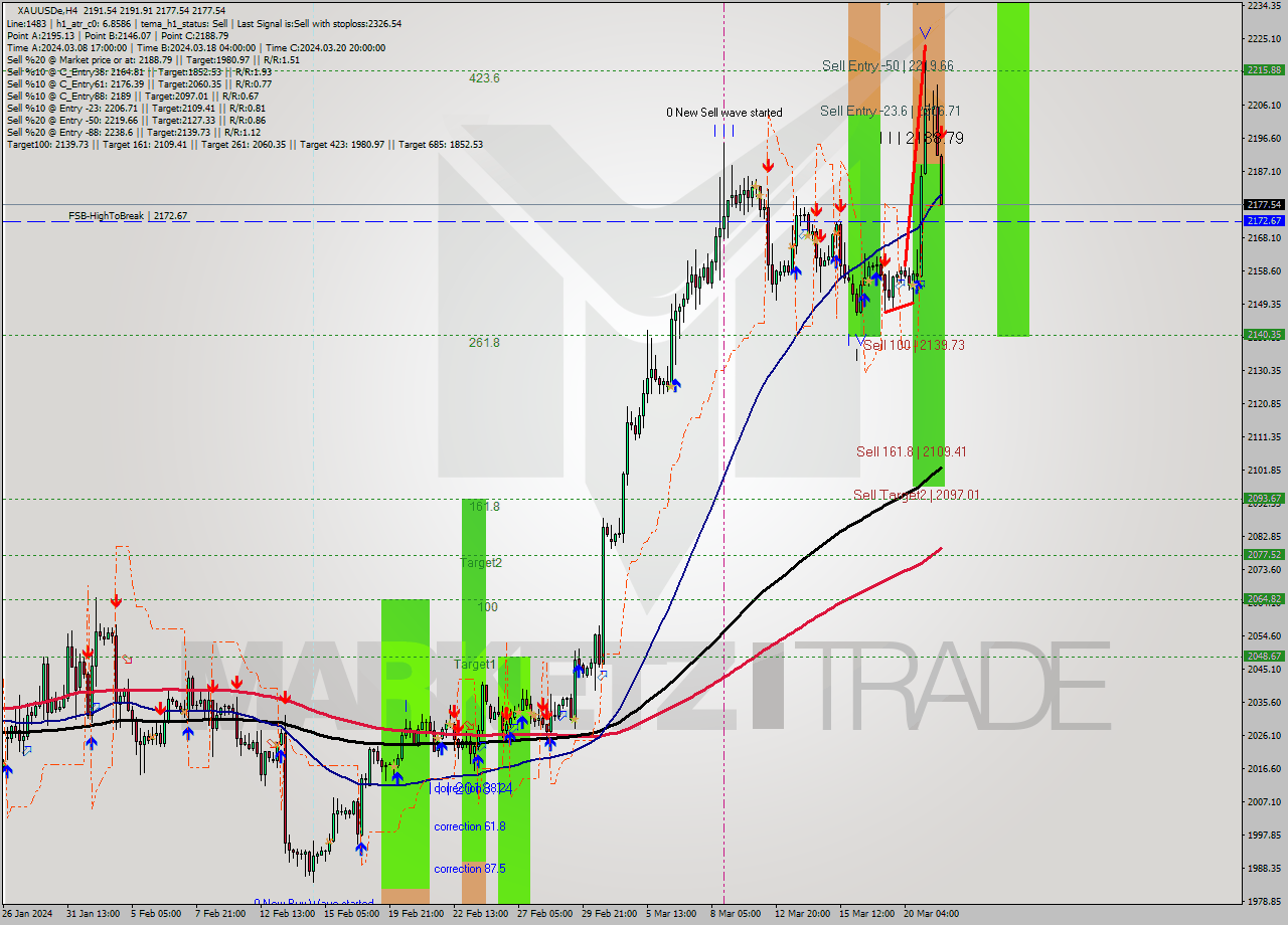 XAUUSDe MultiTimeframe analysis at date 2024.03.21 16:27