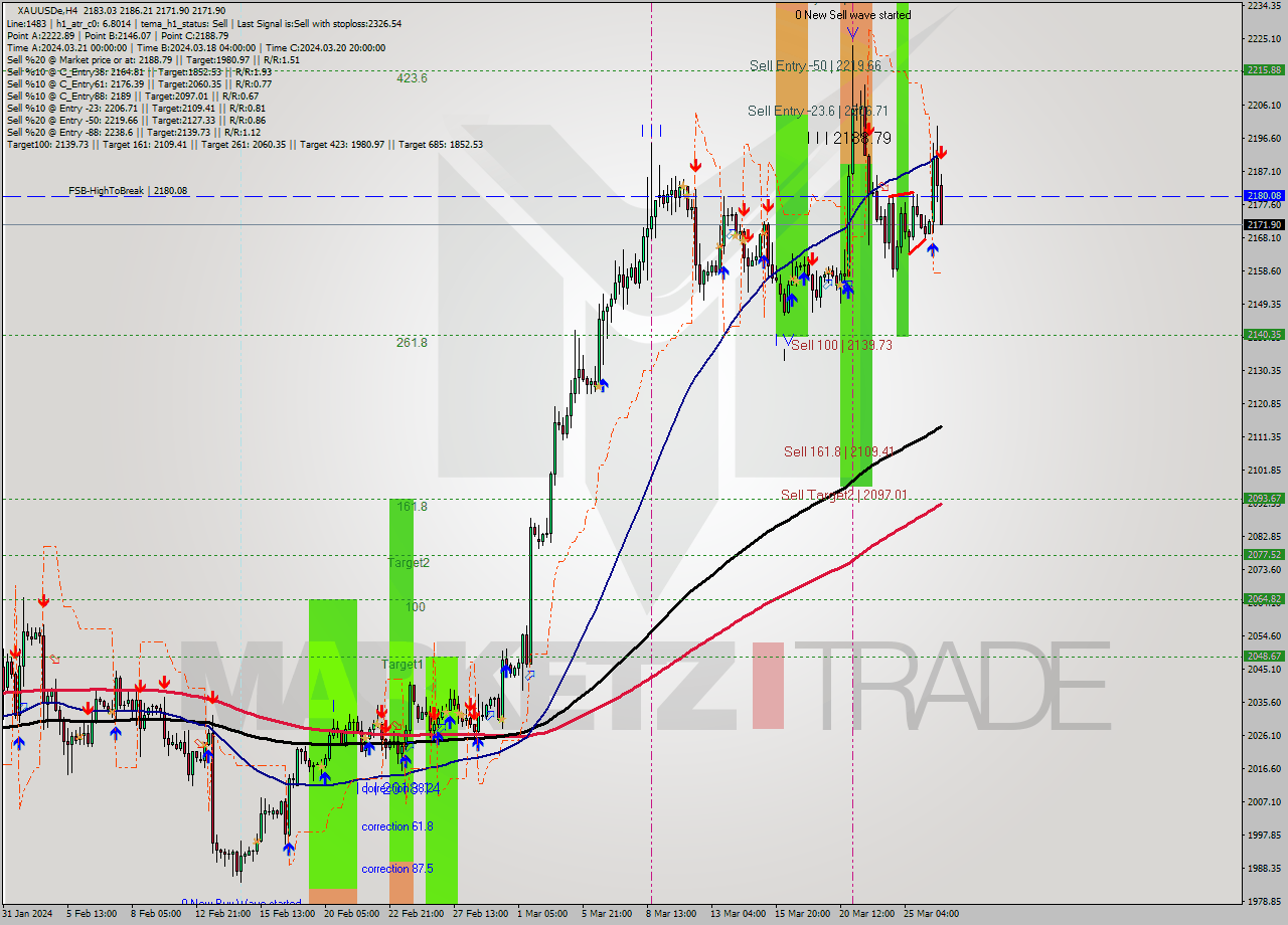 XAUUSDe MultiTimeframe analysis at date 2024.03.26 17:40