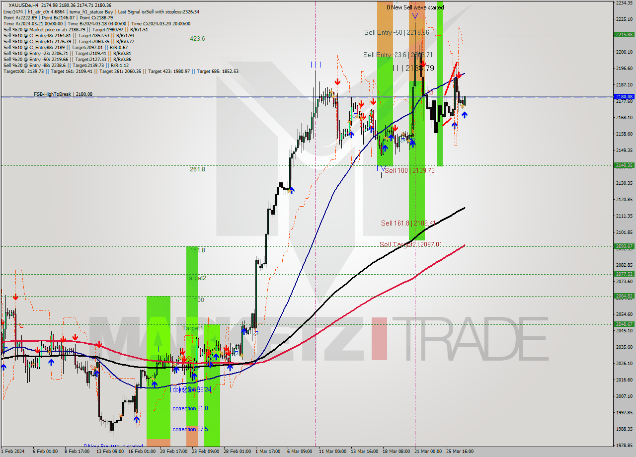 XAUUSDe MultiTimeframe analysis at date 2024.03.27 05:14