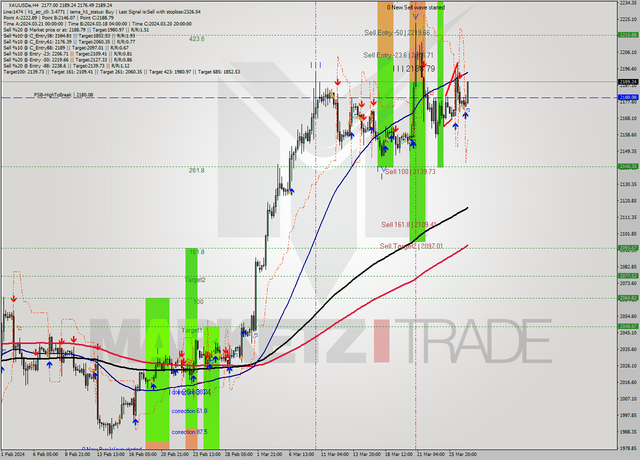 XAUUSDe MultiTimeframe analysis at date 2024.04.09 13:06