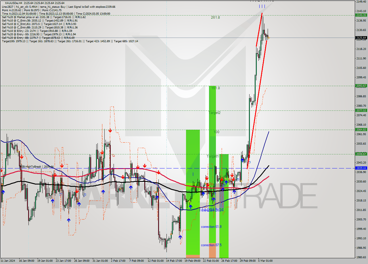 XAUUSDe MultiTimeframe analysis at date 2024.03.06 13:00