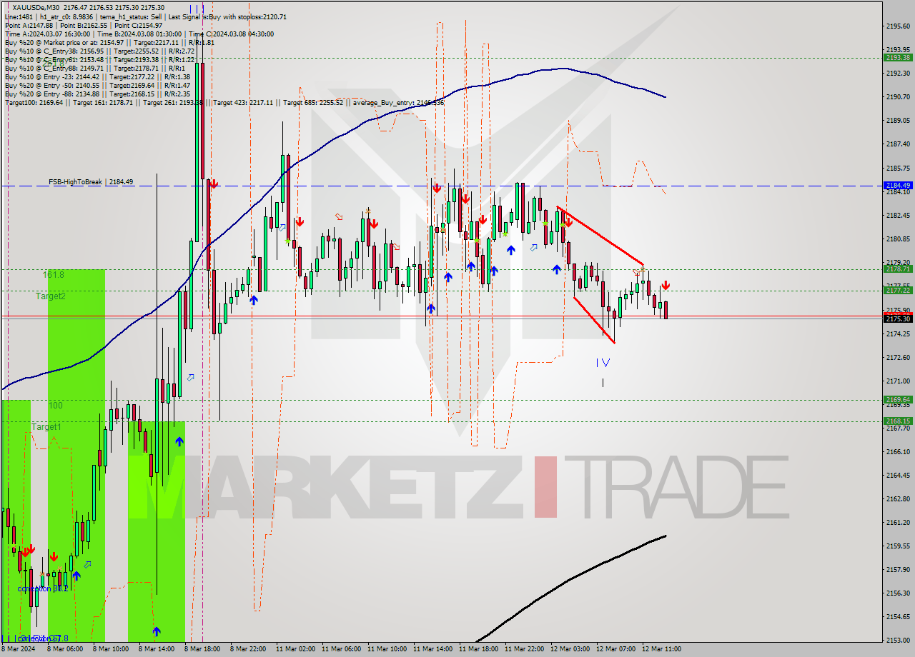 XAUUSDe M30 Analysis XAUUSDe M30 Signal