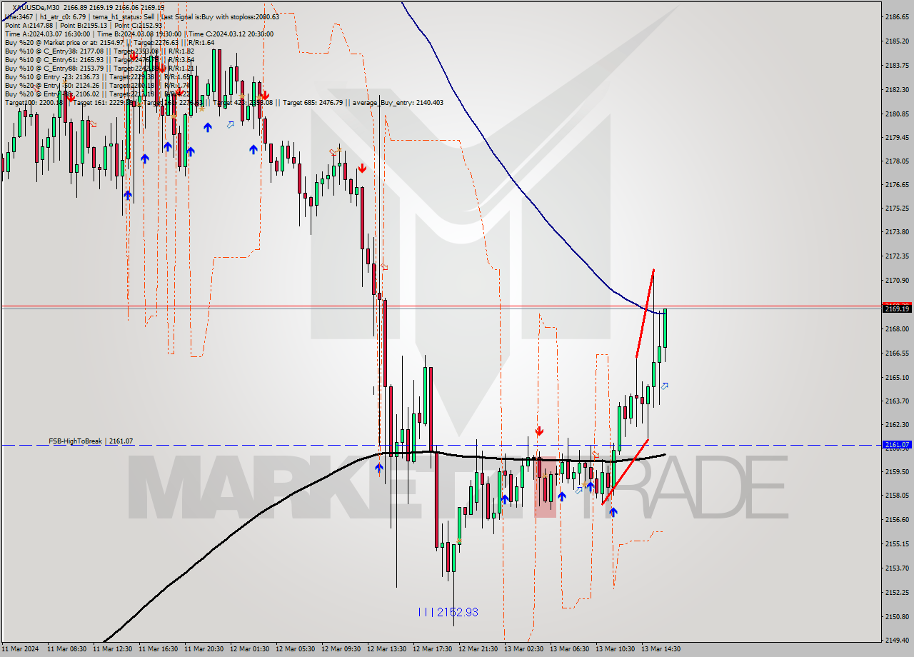 XAUUSDe M30 Analysis XAUUSDe M30 Signal
