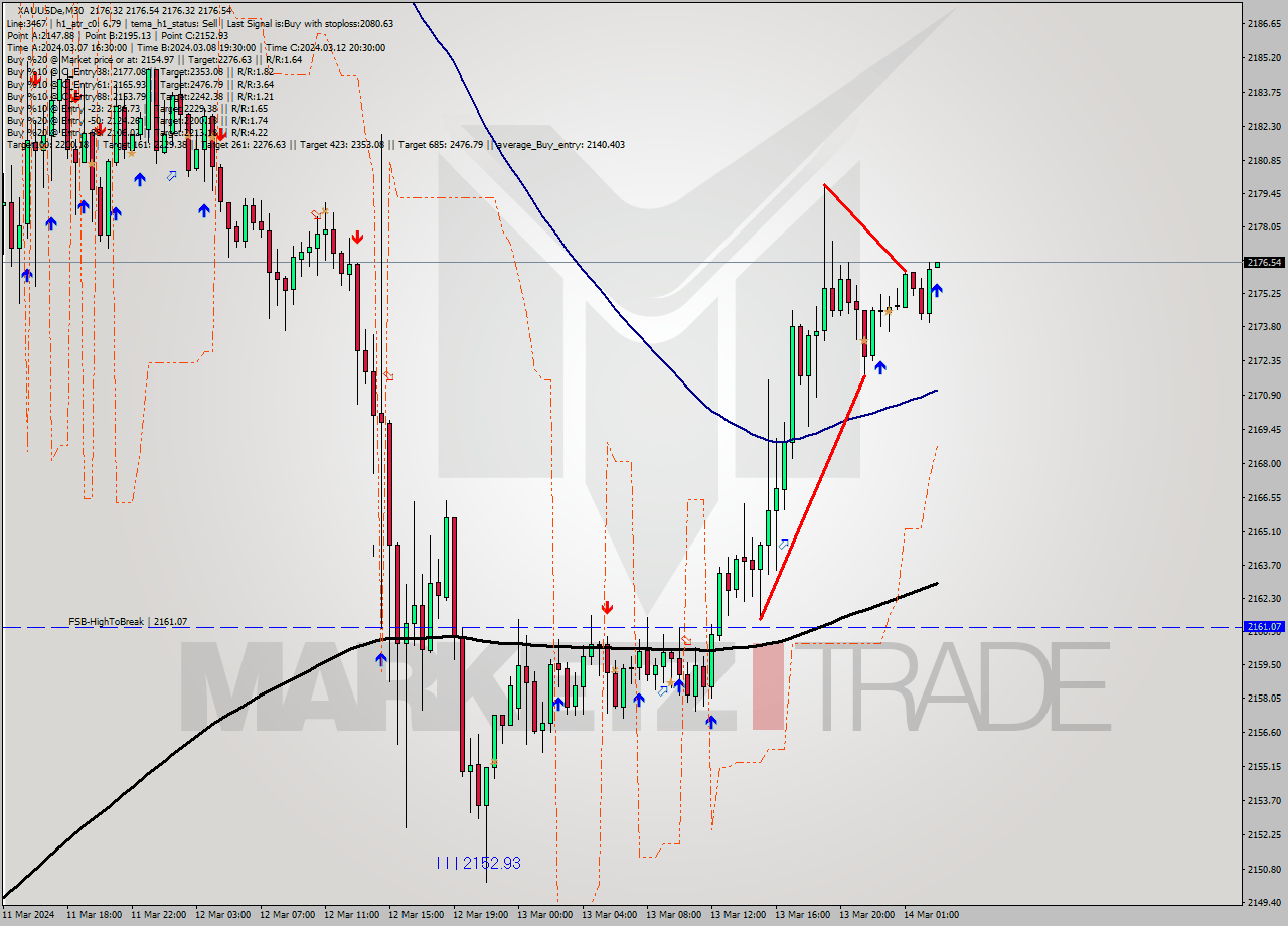 XAUUSDe M30 Analysis XAUUSDe M30 Signal
