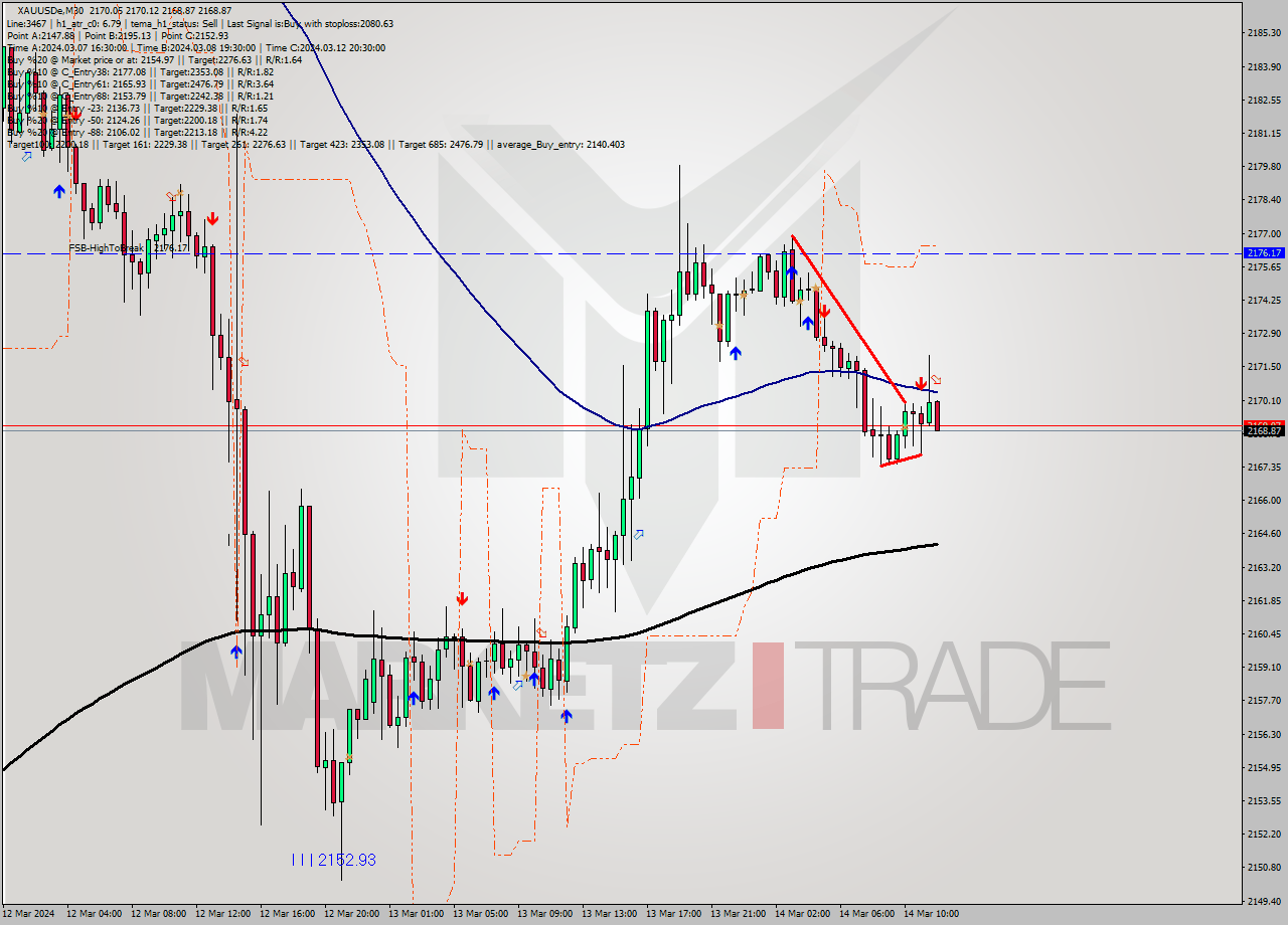 XAUUSDe M30 Analysis XAUUSDe M30 Signal