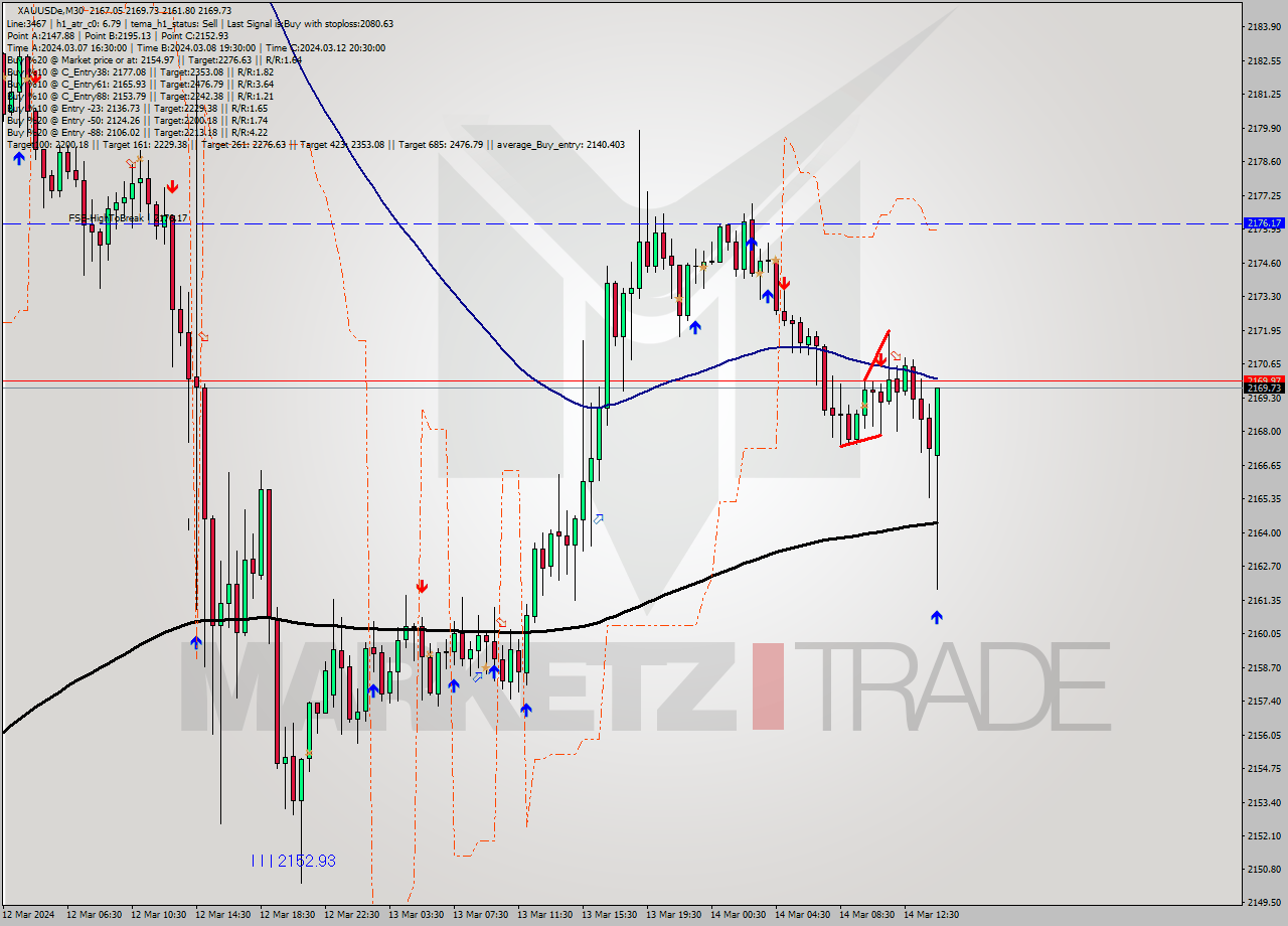 XAUUSDe M30 Analysis XAUUSDe M30 Signal
