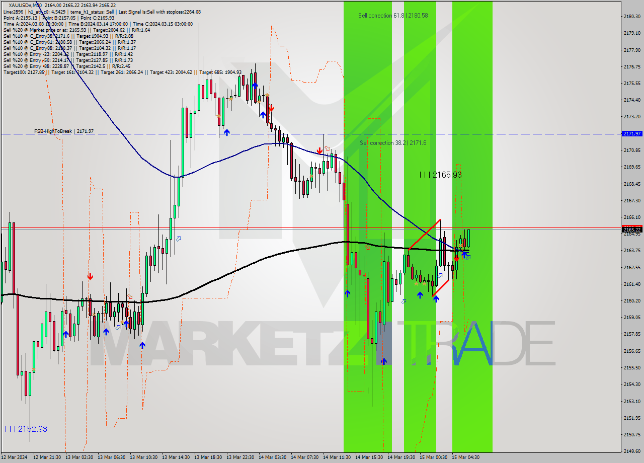 XAUUSDe M30 Analysis XAUUSDe M30 Signal