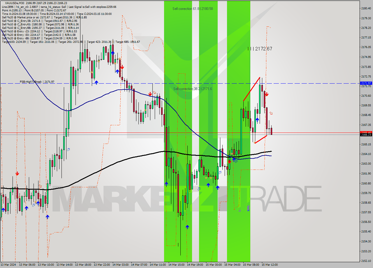 XAUUSDe M30 Analysis XAUUSDe M30 Signal