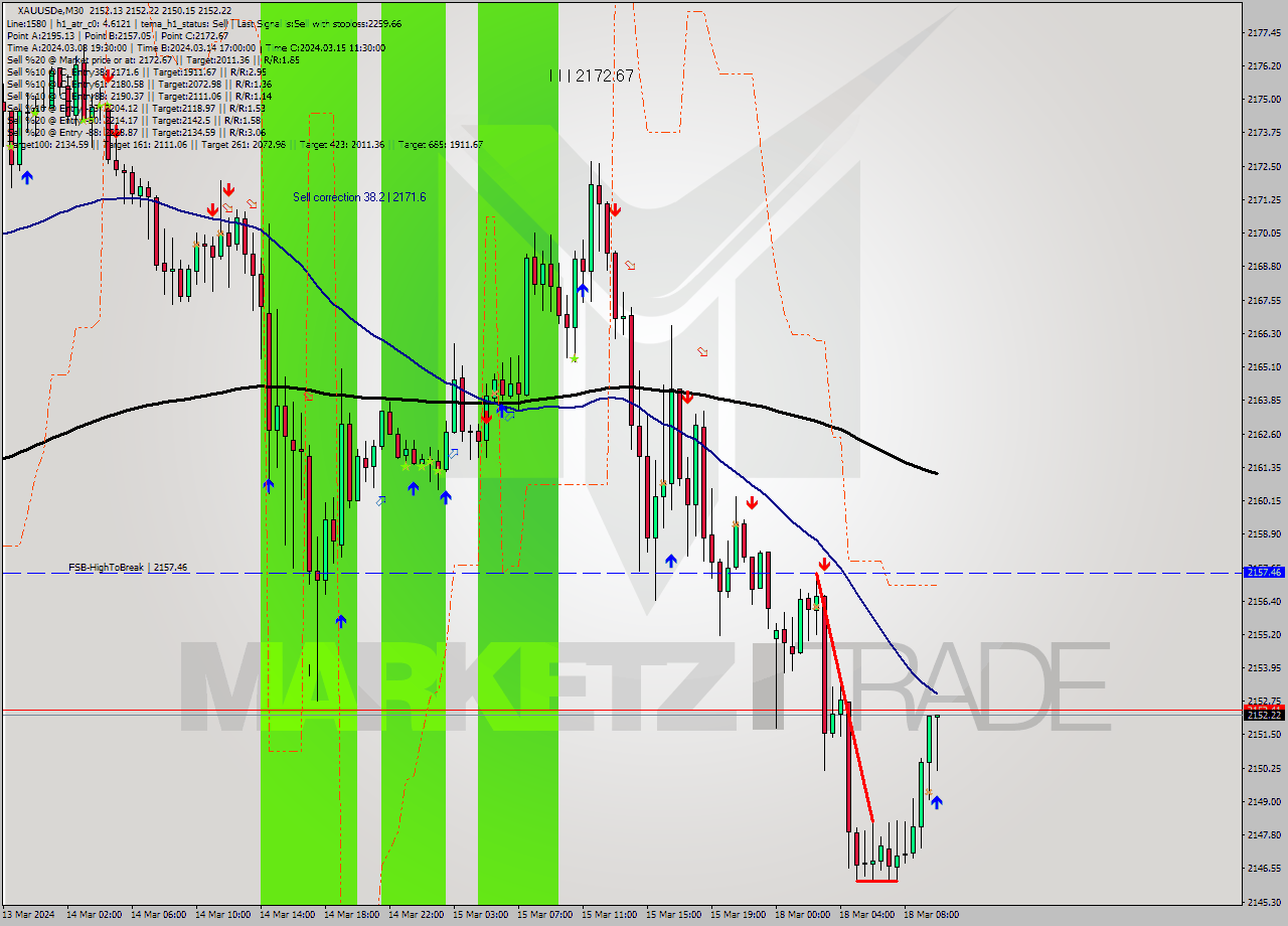 XAUUSDe M30 Analysis XAUUSDe M30 Signal