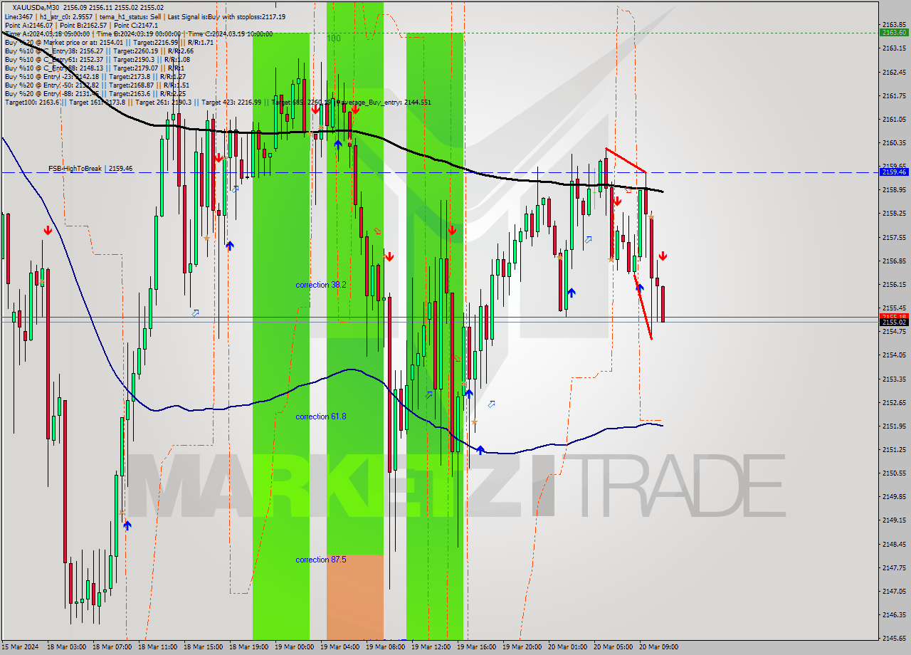 XAUUSDe M30 Analysis XAUUSDe M30 Signal