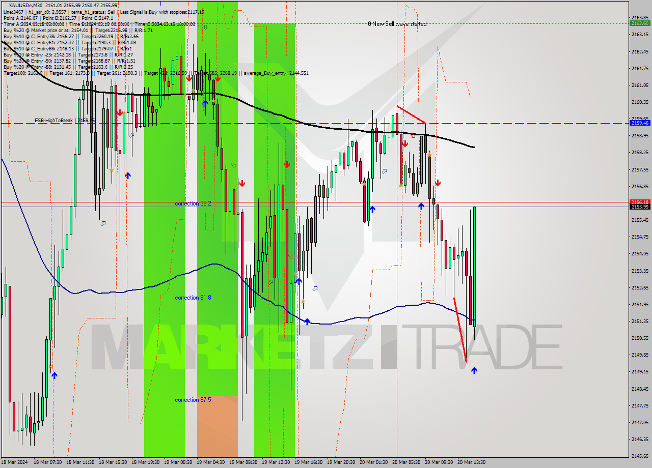 XAUUSDe M30 Analysis XAUUSDe M30 Signal