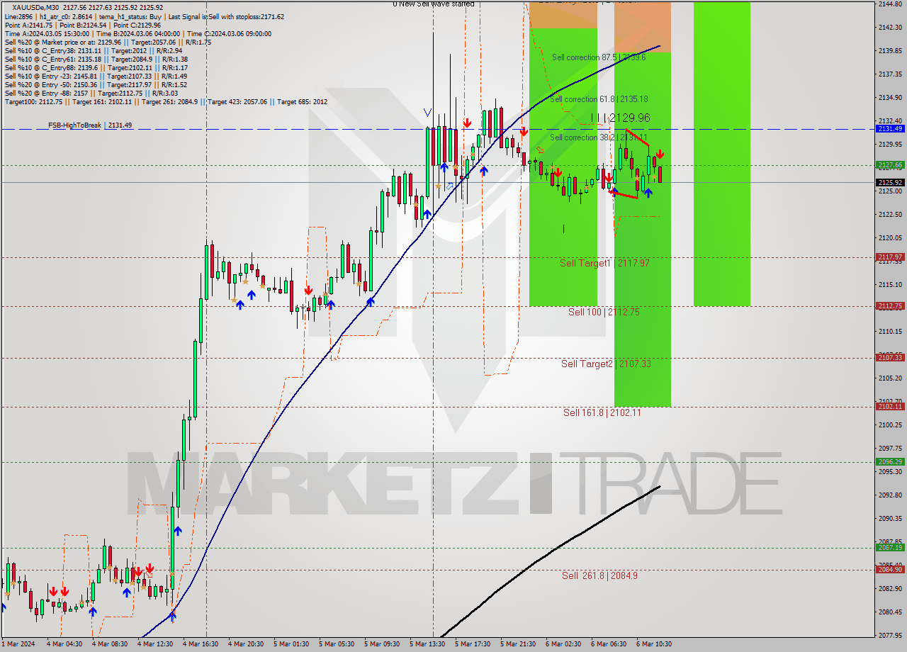 XAUUSDe M30 Analysis XAUUSDe M30 Signal