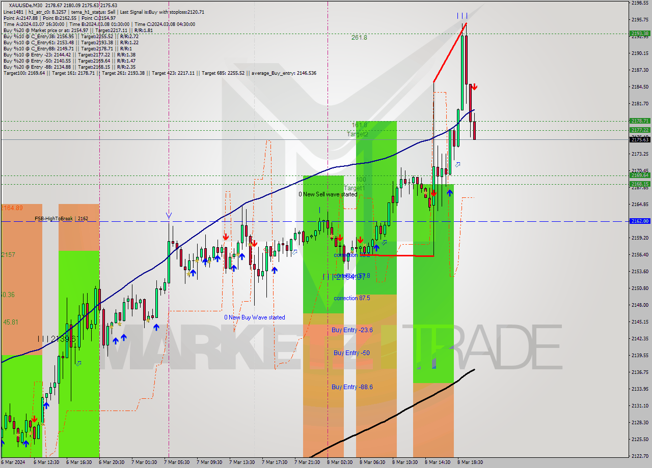 XAUUSDe M30 Analysis XAUUSDe M30 Signal