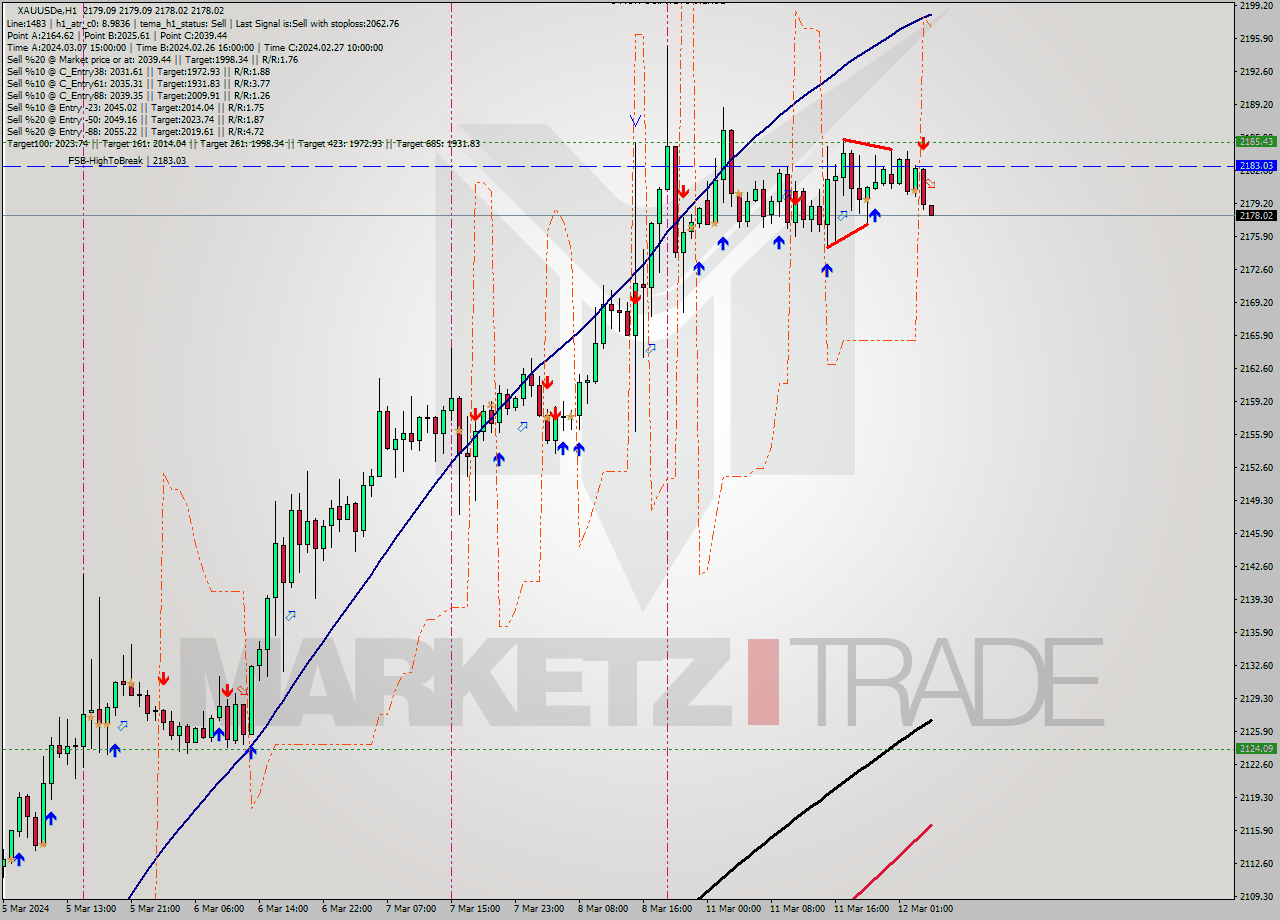 XAUUSDe H1 Analysis XAUUSDe H1 Signal