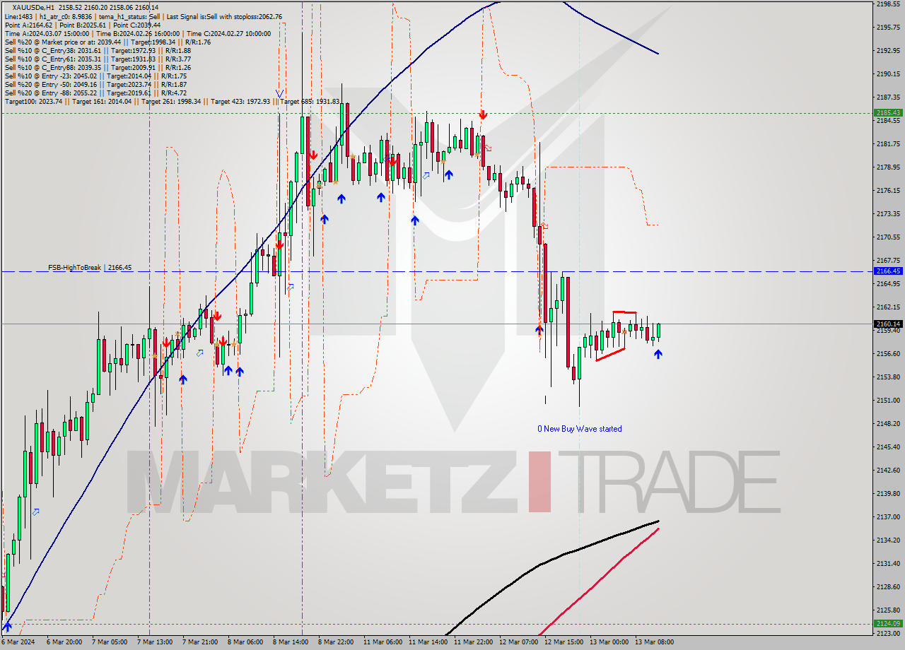 XAUUSDe H1 Analysis XAUUSDe H1 Signal