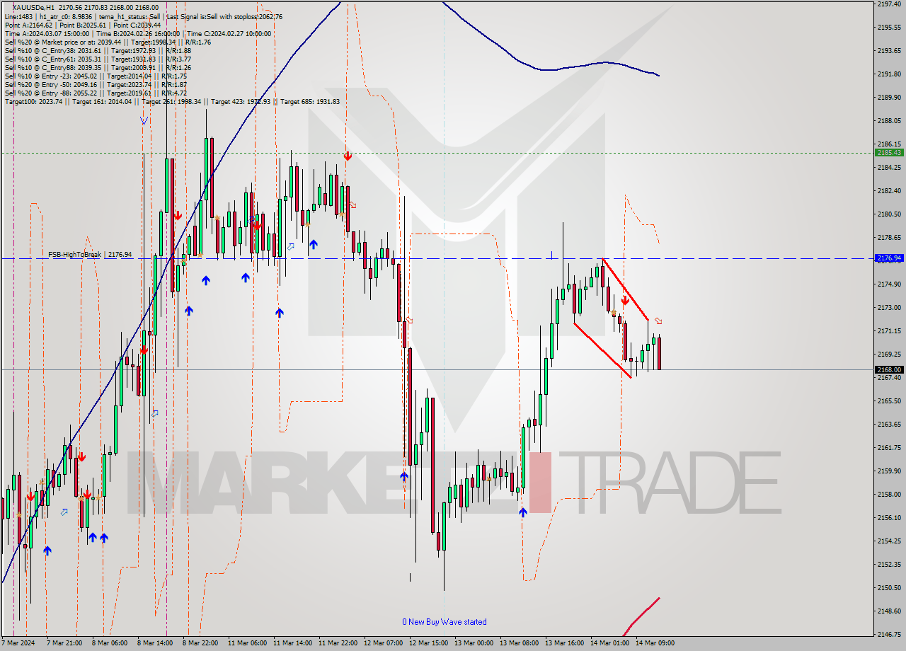 XAUUSDe H1 Analysis XAUUSDe H1 Signal