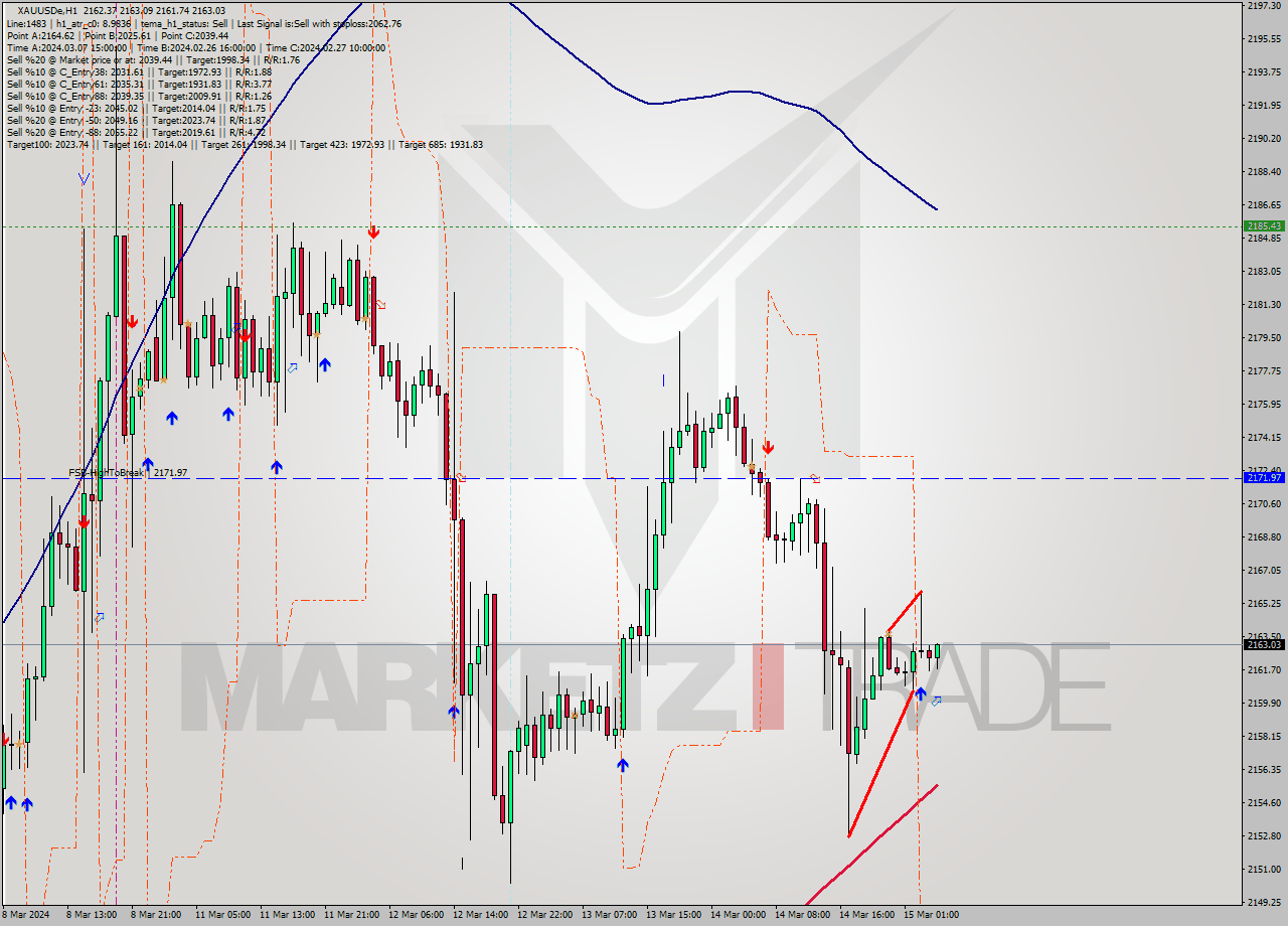 XAUUSDe H1 Analysis XAUUSDe H1 Signal