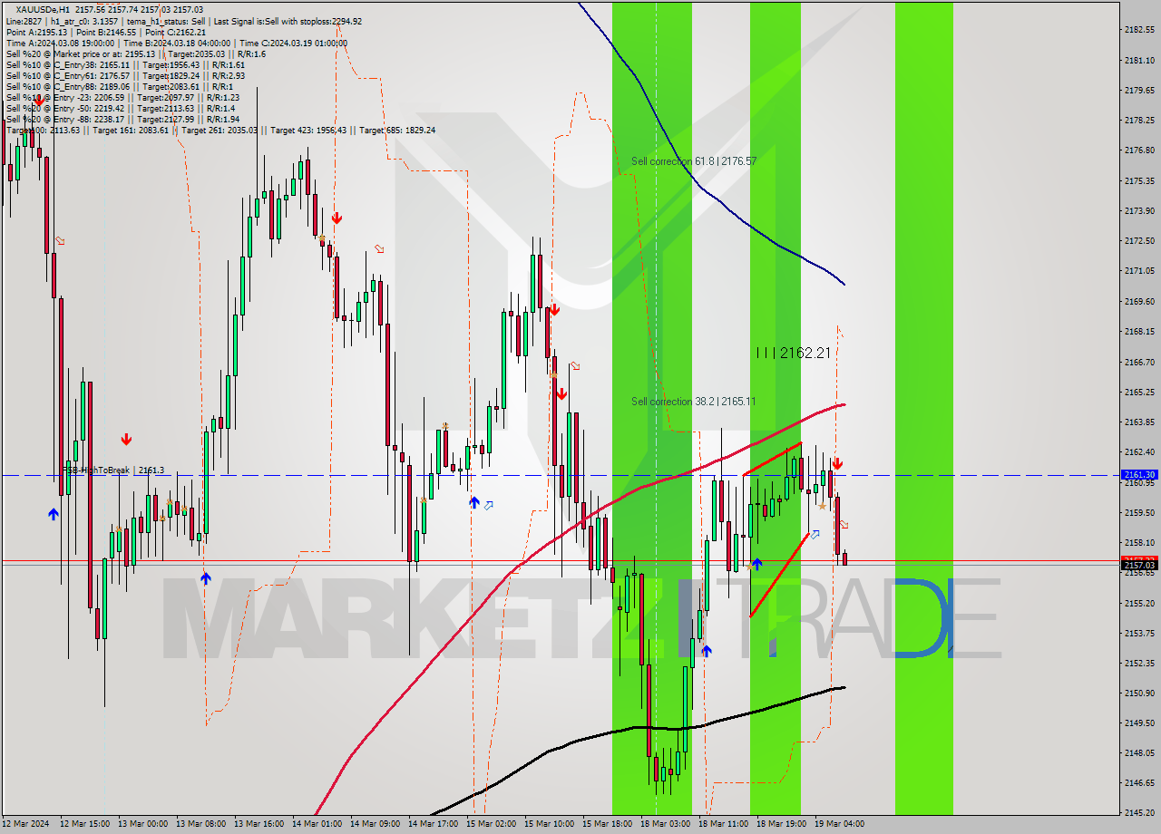XAUUSDe H1 Analysis XAUUSDe H1 Signal