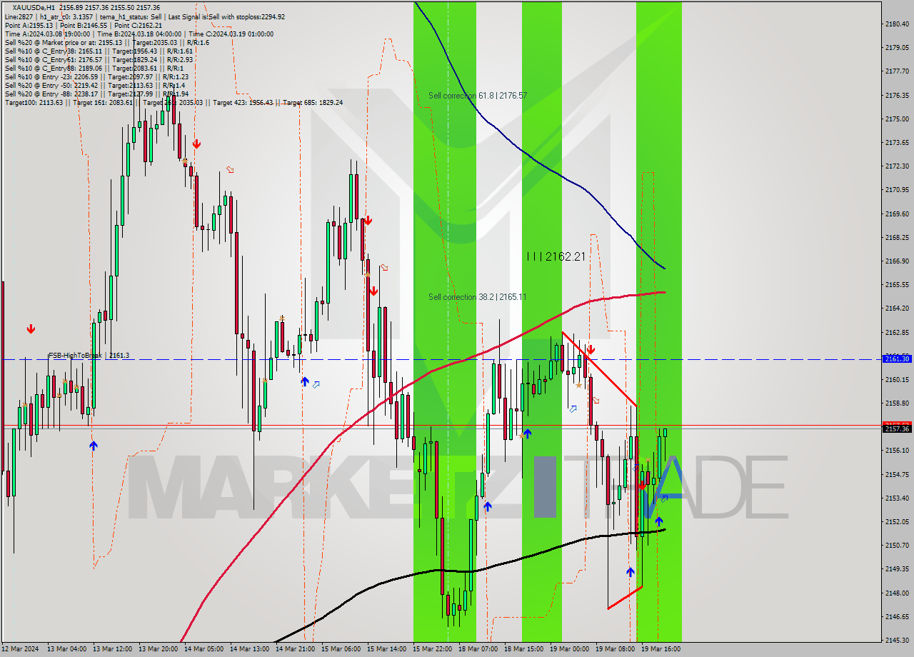 XAUUSDe H1 Analysis XAUUSDe H1 Signal
