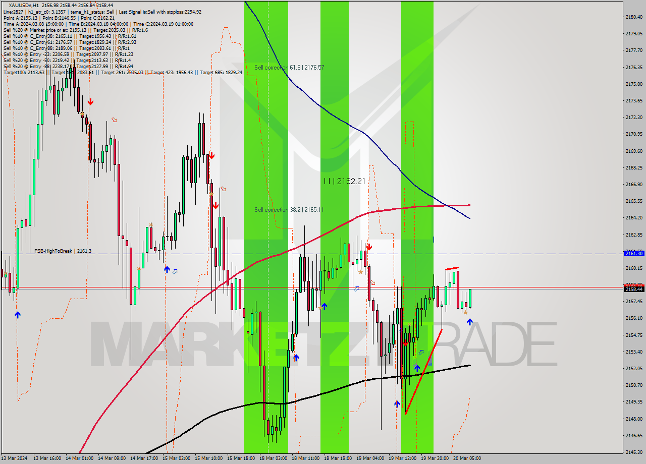 XAUUSDe H1 Analysis XAUUSDe H1 Signal