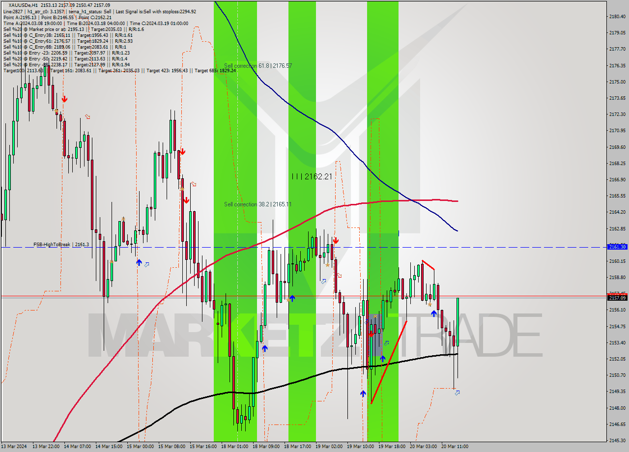 XAUUSDe H1 Analysis XAUUSDe H1 Signal