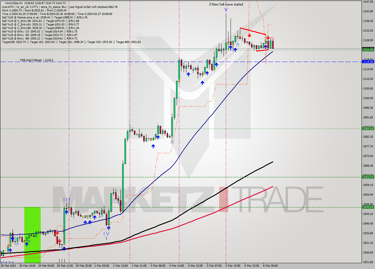 XAUUSDe H1 Analysis XAUUSDe H1 Signal