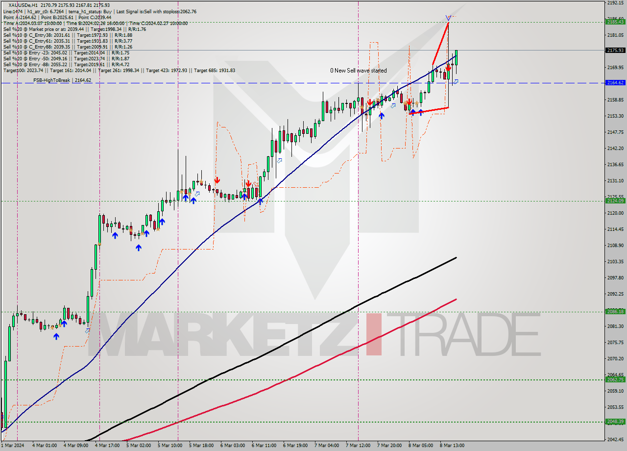 XAUUSDe H1 Analysis XAUUSDe H1 Signal