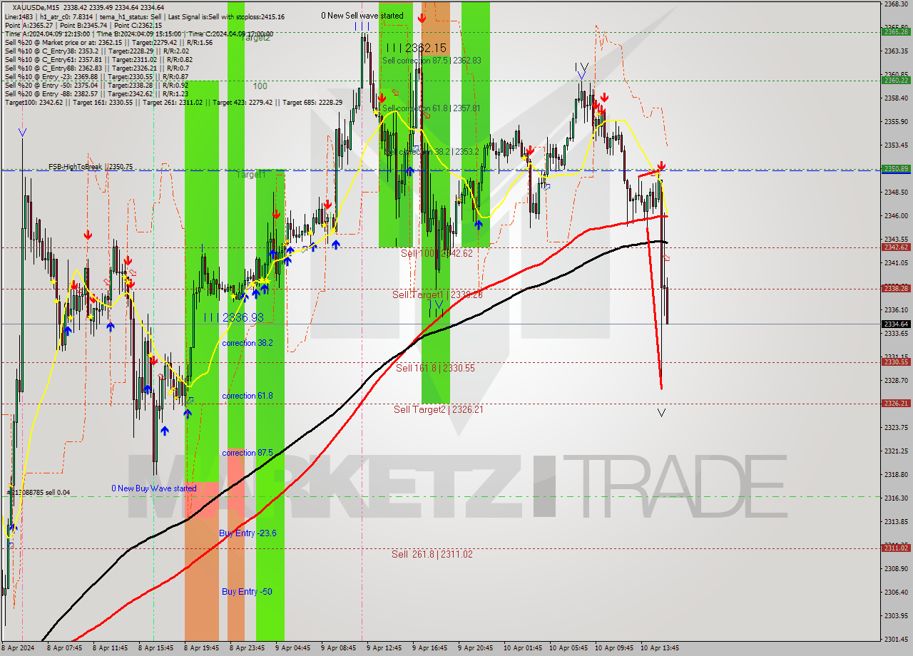 XAUUSDe M15 Analysis XAUUSDe M15 Signal