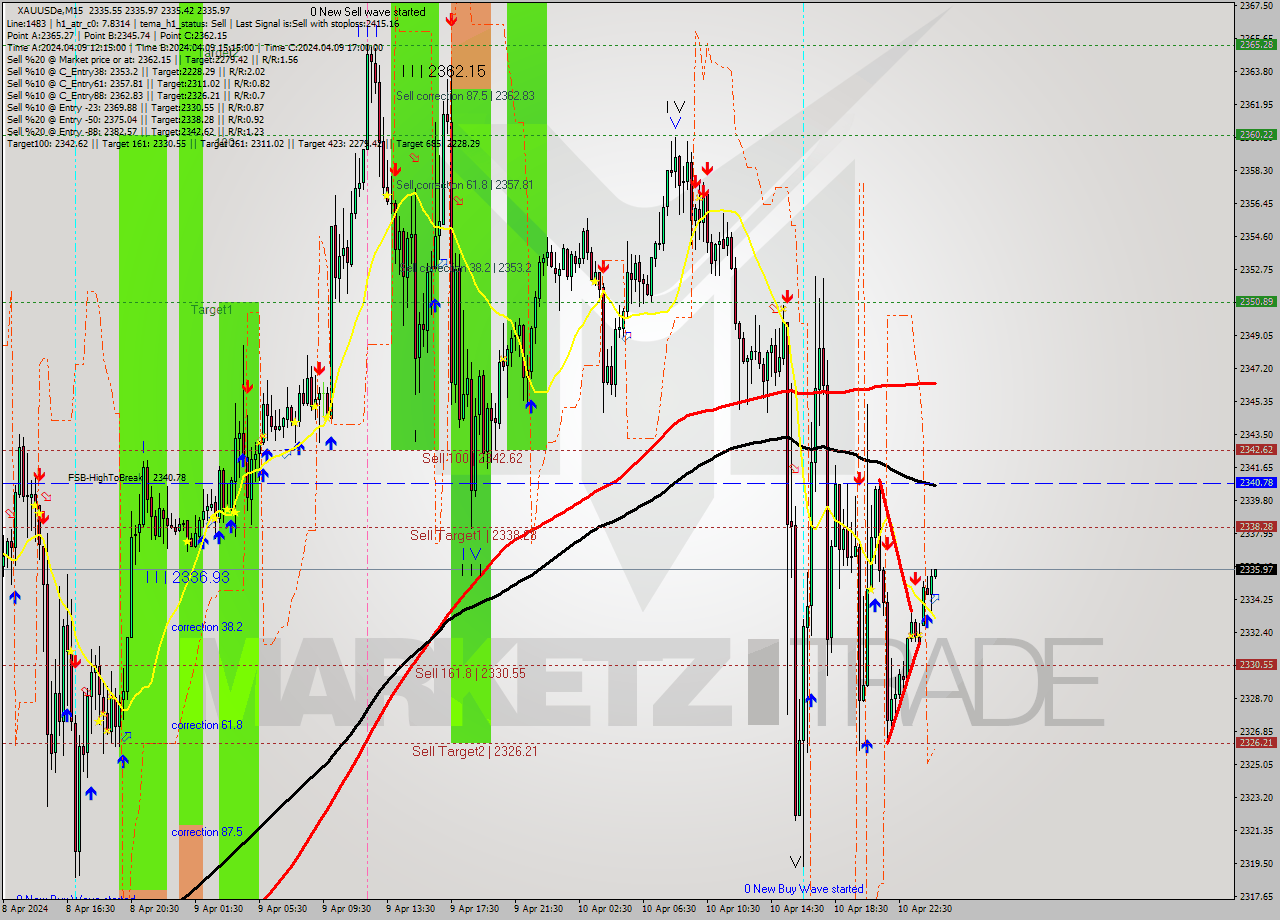 XAUUSDe M15 Analysis XAUUSDe M15 Signal