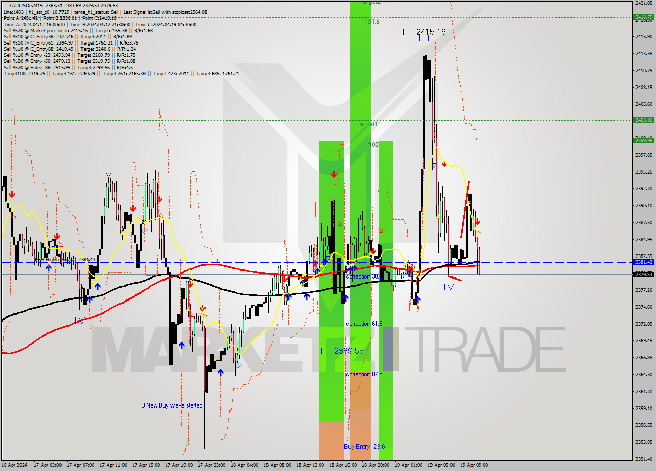 XAUUSDe M15 Analysis XAUUSDe M15 Signal