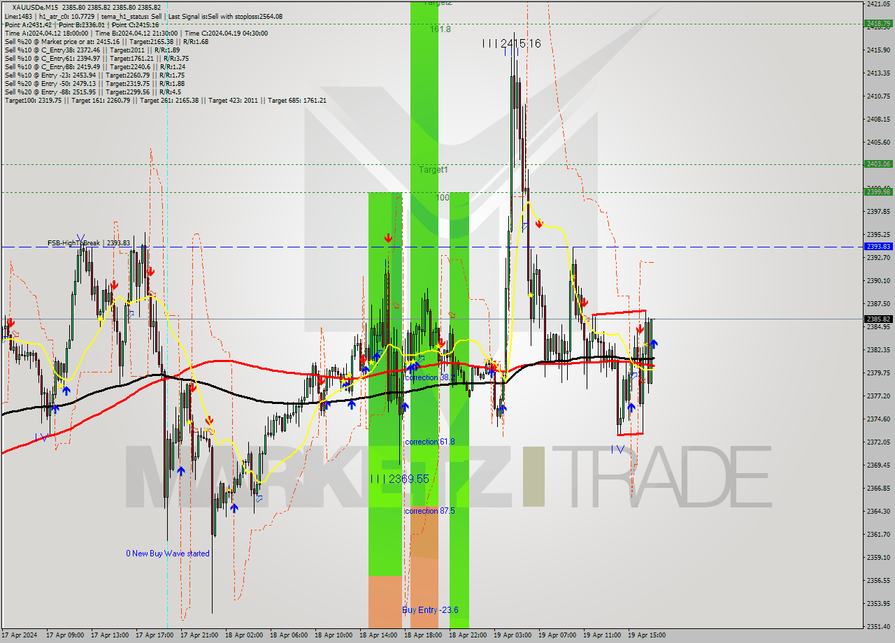 XAUUSDe M15 Analysis XAUUSDe M15 Signal