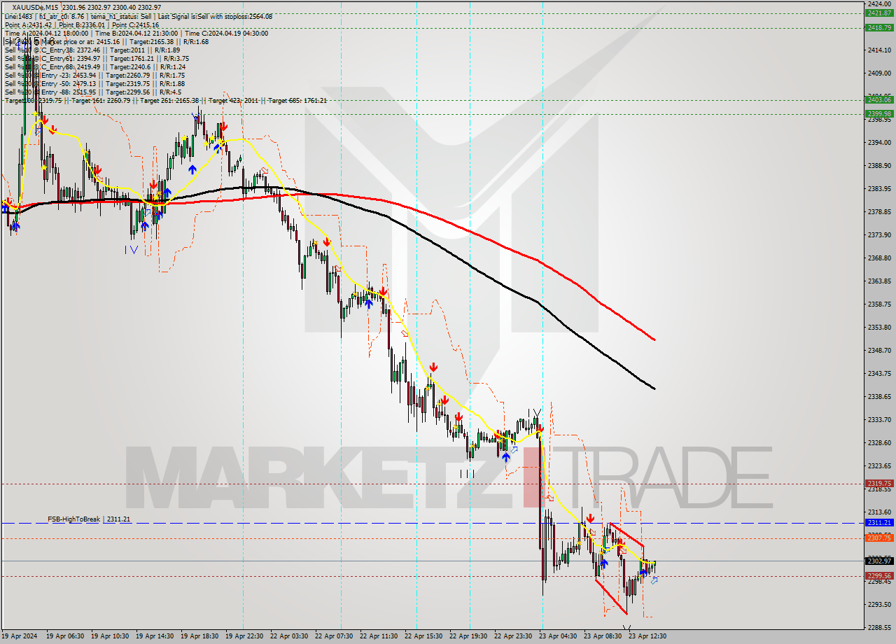 XAUUSDe M15 Analysis XAUUSDe M15 Signal