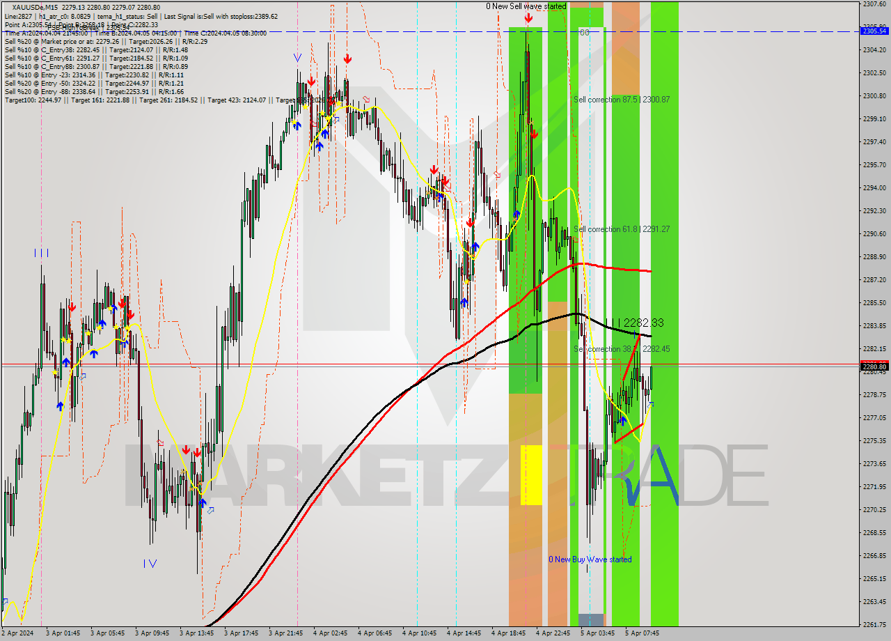 XAUUSDe M15 Analysis XAUUSDe M15 Signal
