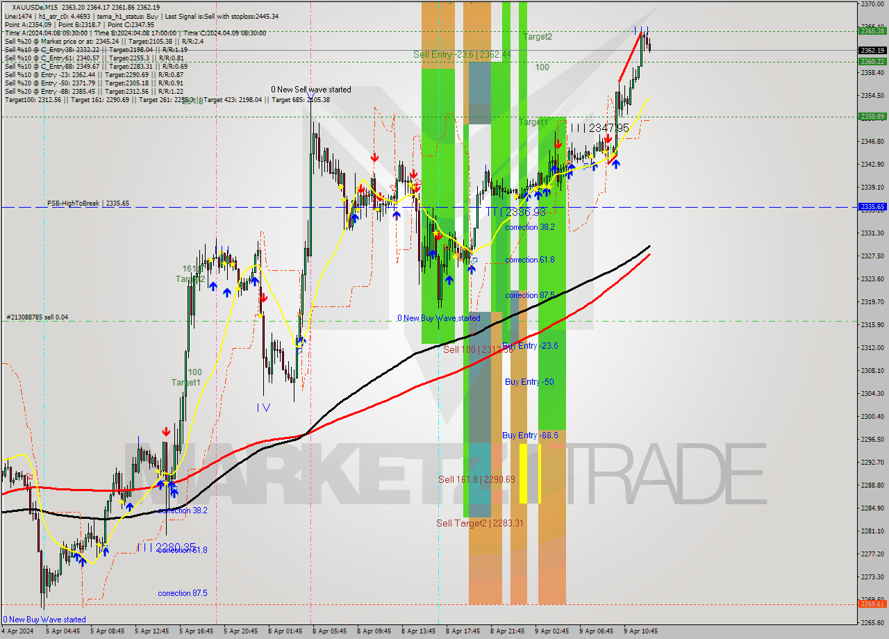 XAUUSDe M15 Analysis XAUUSDe M15 Signal