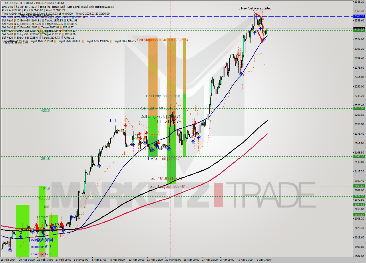 XAUUSDe MultiTimeframe analysis at date 2024.04.11 05:00