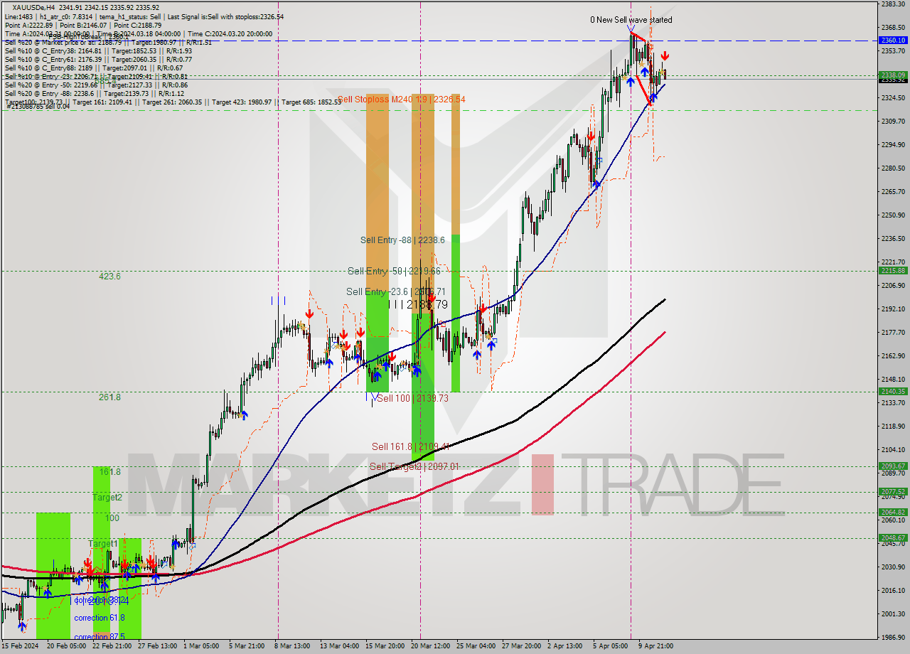 XAUUSDe MultiTimeframe analysis at date 2024.04.11 09:16