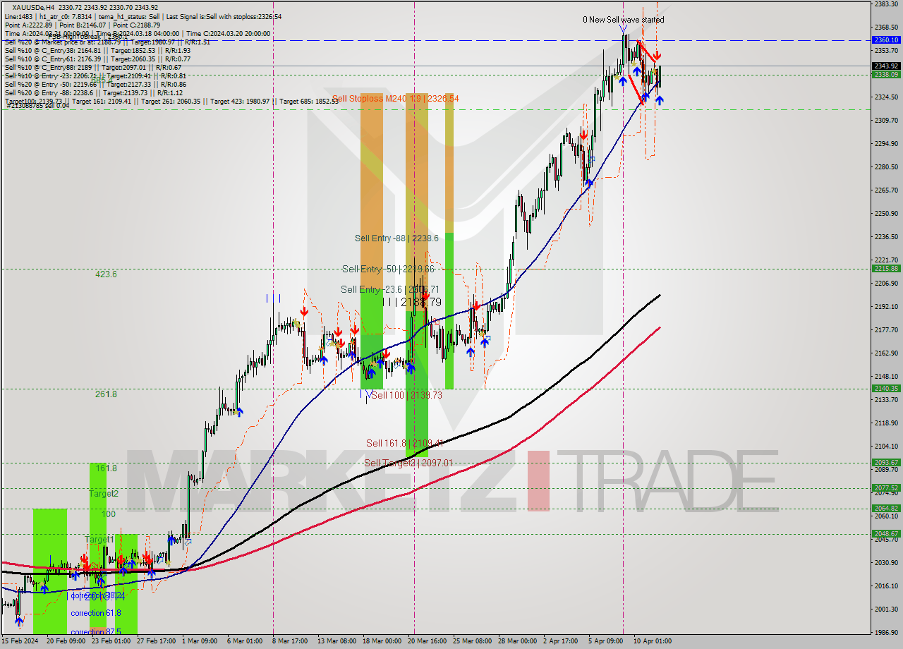 XAUUSDe MultiTimeframe analysis at date 2024.04.11 15:36