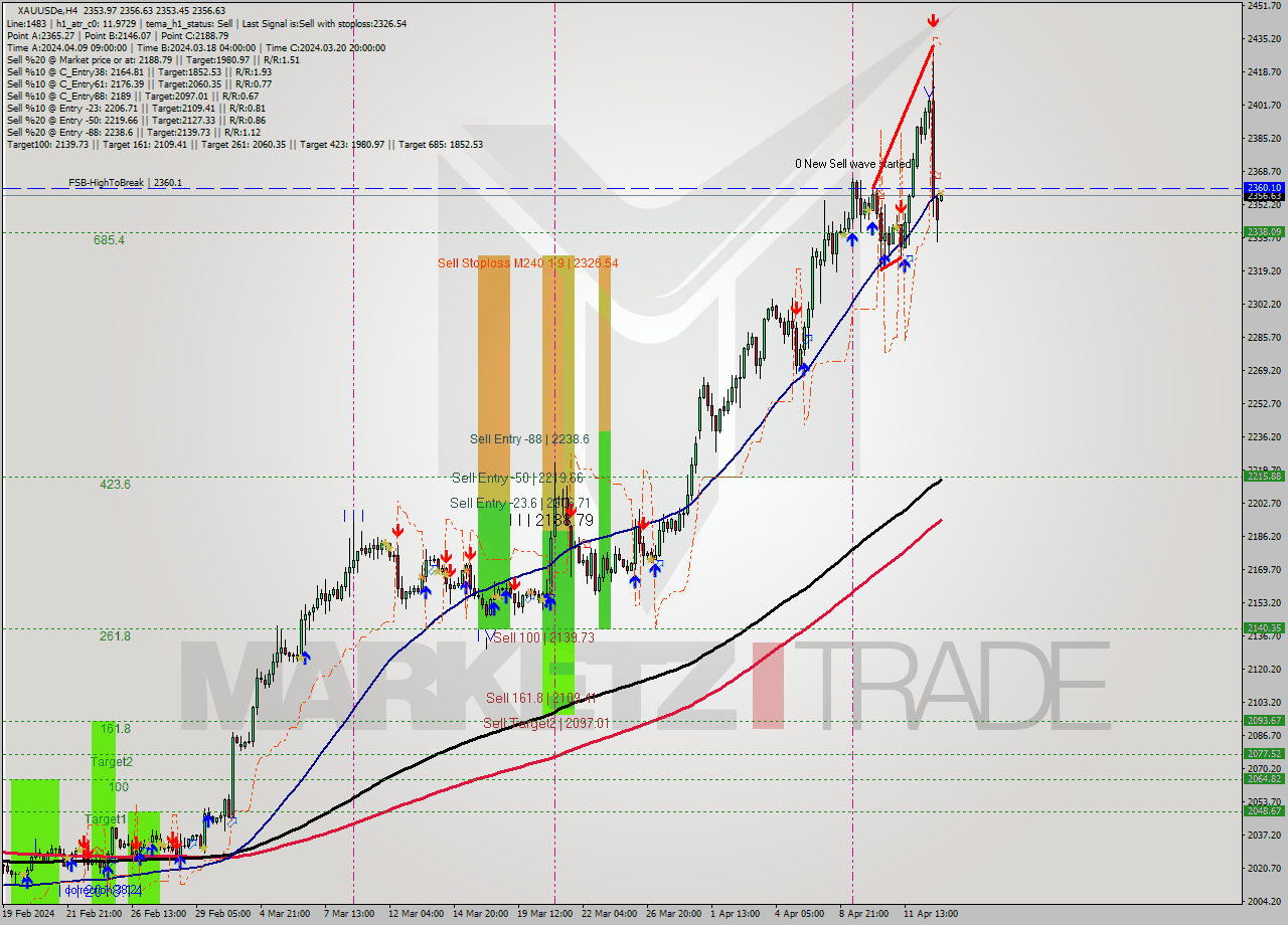 XAUUSDe MultiTimeframe analysis at date 2024.04.15 01:00