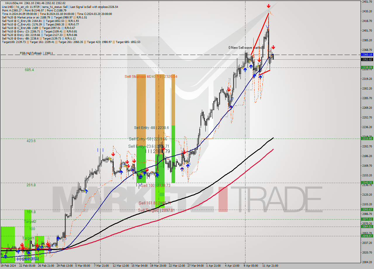 XAUUSDe MultiTimeframe analysis at date 2024.04.15 10:02