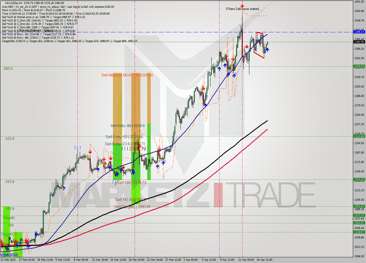 XAUUSDe MultiTimeframe analysis at date 2024.04.18 10:00