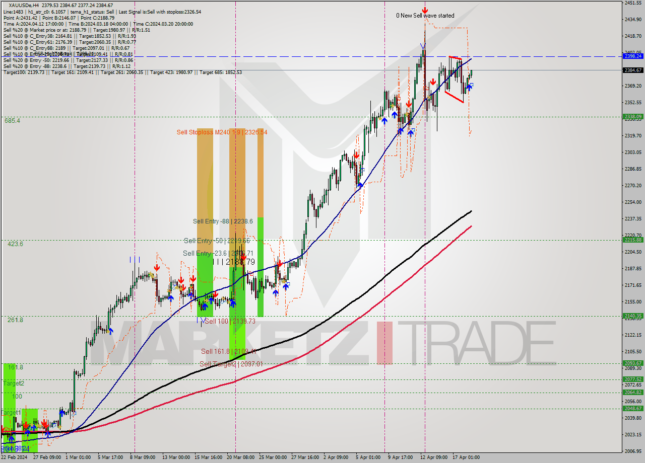 XAUUSDe MultiTimeframe analysis at date 2024.04.18 14:32