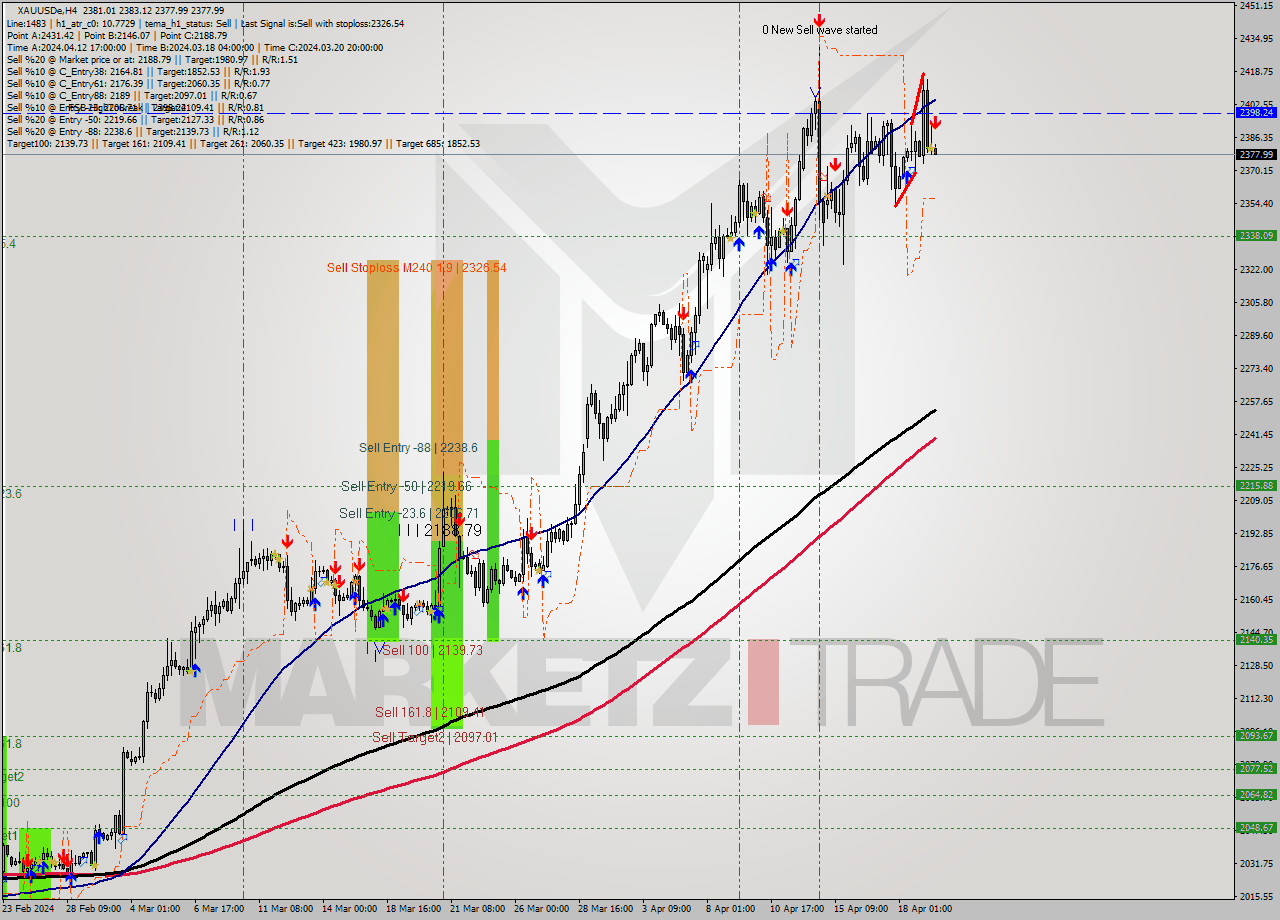XAUUSDe MultiTimeframe analysis at date 2024.04.19 14:04