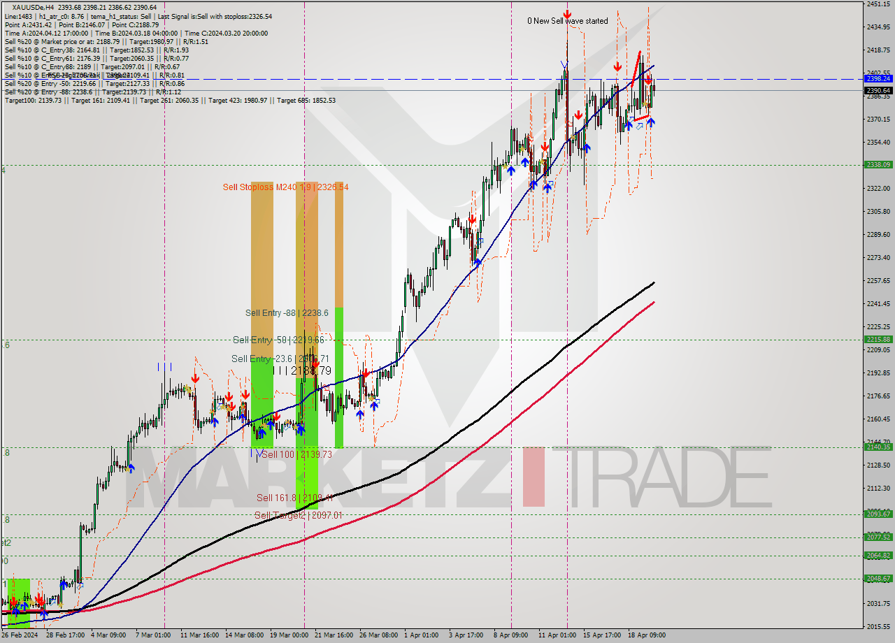 XAUUSDe MultiTimeframe analysis at date 2024.04.19 17:18