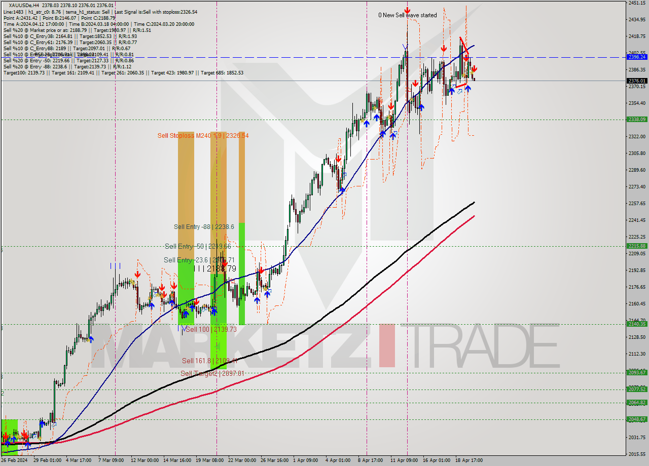 XAUUSDe MultiTimeframe analysis at date 2024.04.22 05:03