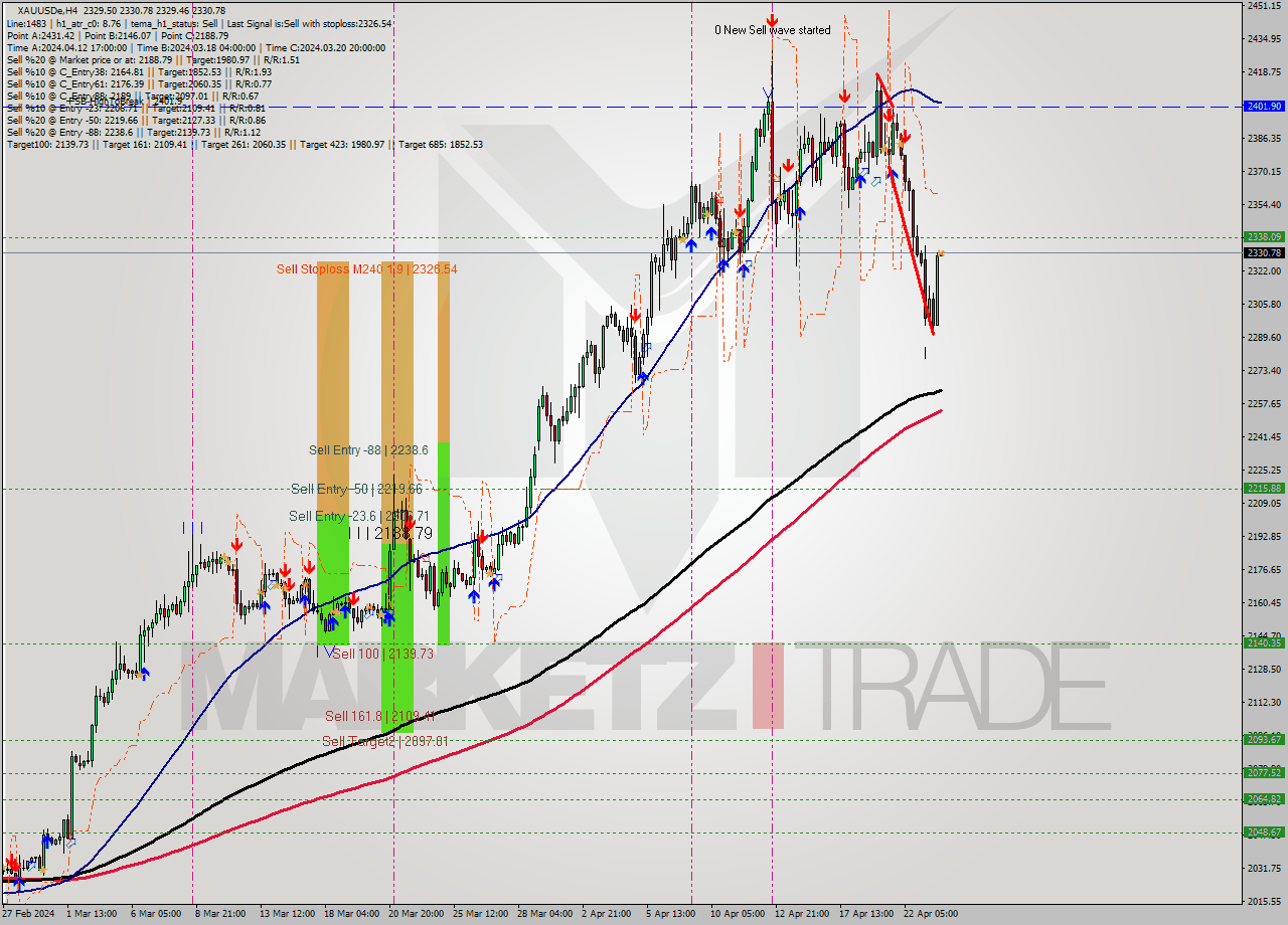 XAUUSDe MultiTimeframe analysis at date 2024.04.23 17:00