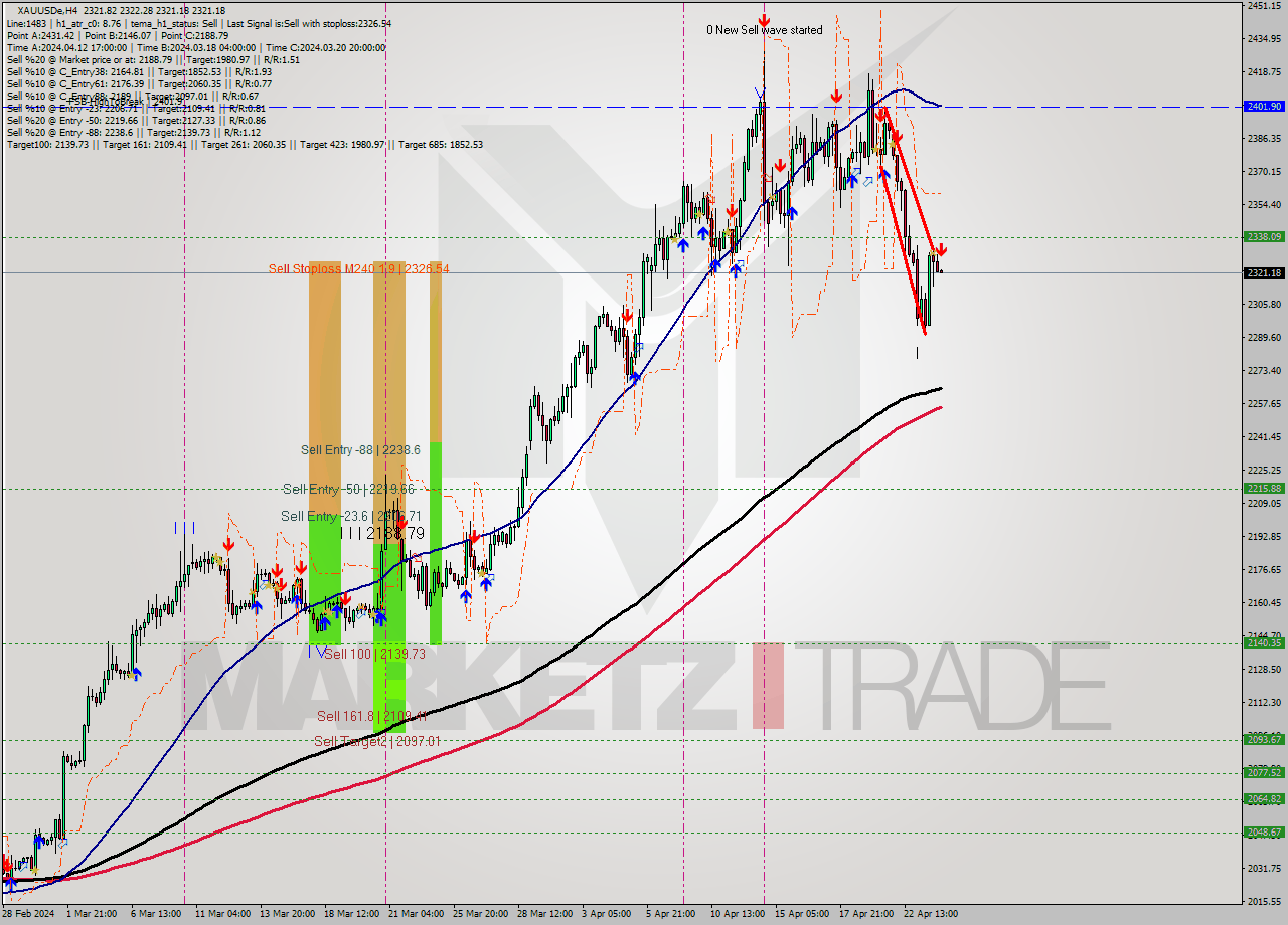 XAUUSDe MultiTimeframe analysis at date 2024.04.24 01:00