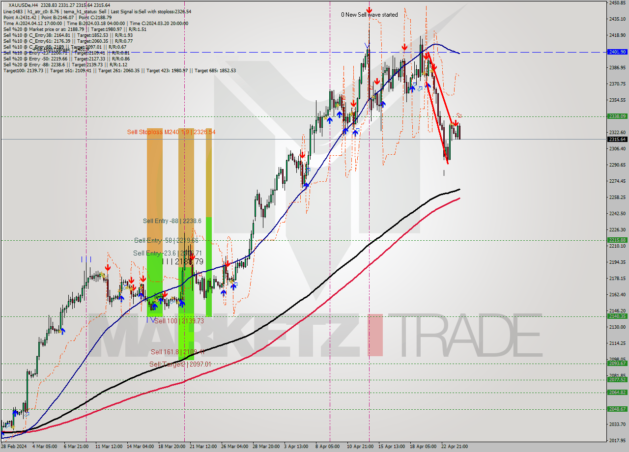 XAUUSDe MultiTimeframe analysis at date 2024.04.24 12:19