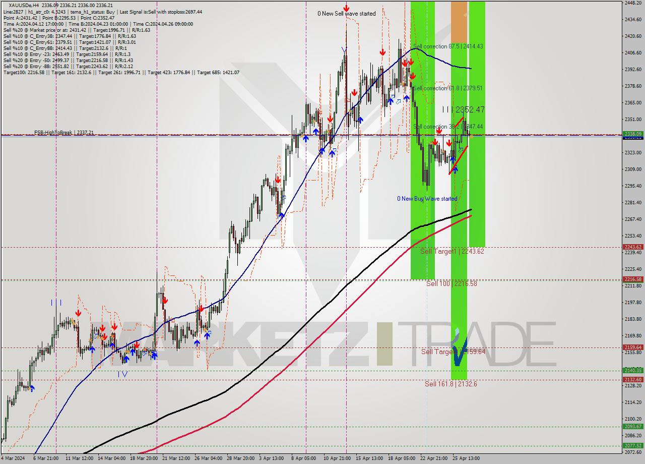 XAUUSDe MultiTimeframe analysis at date 2024.04.29 01:00